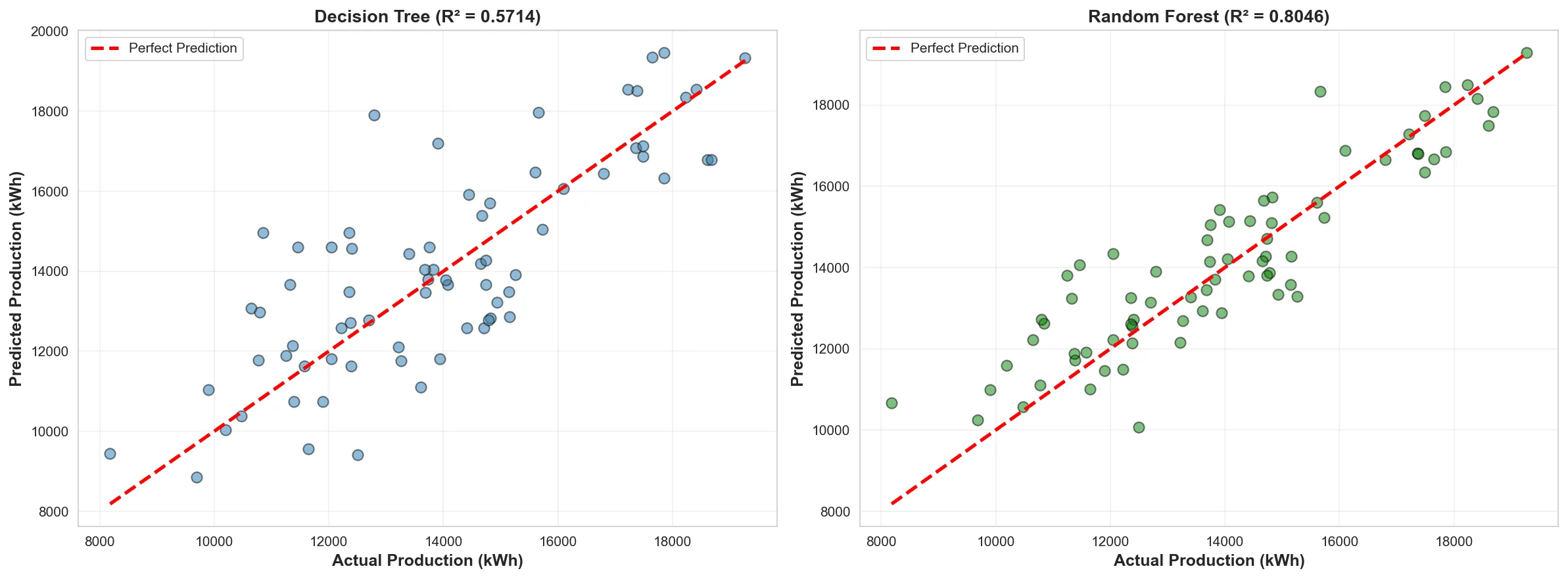 Predictive Solar Farm Energy Production: detail 2