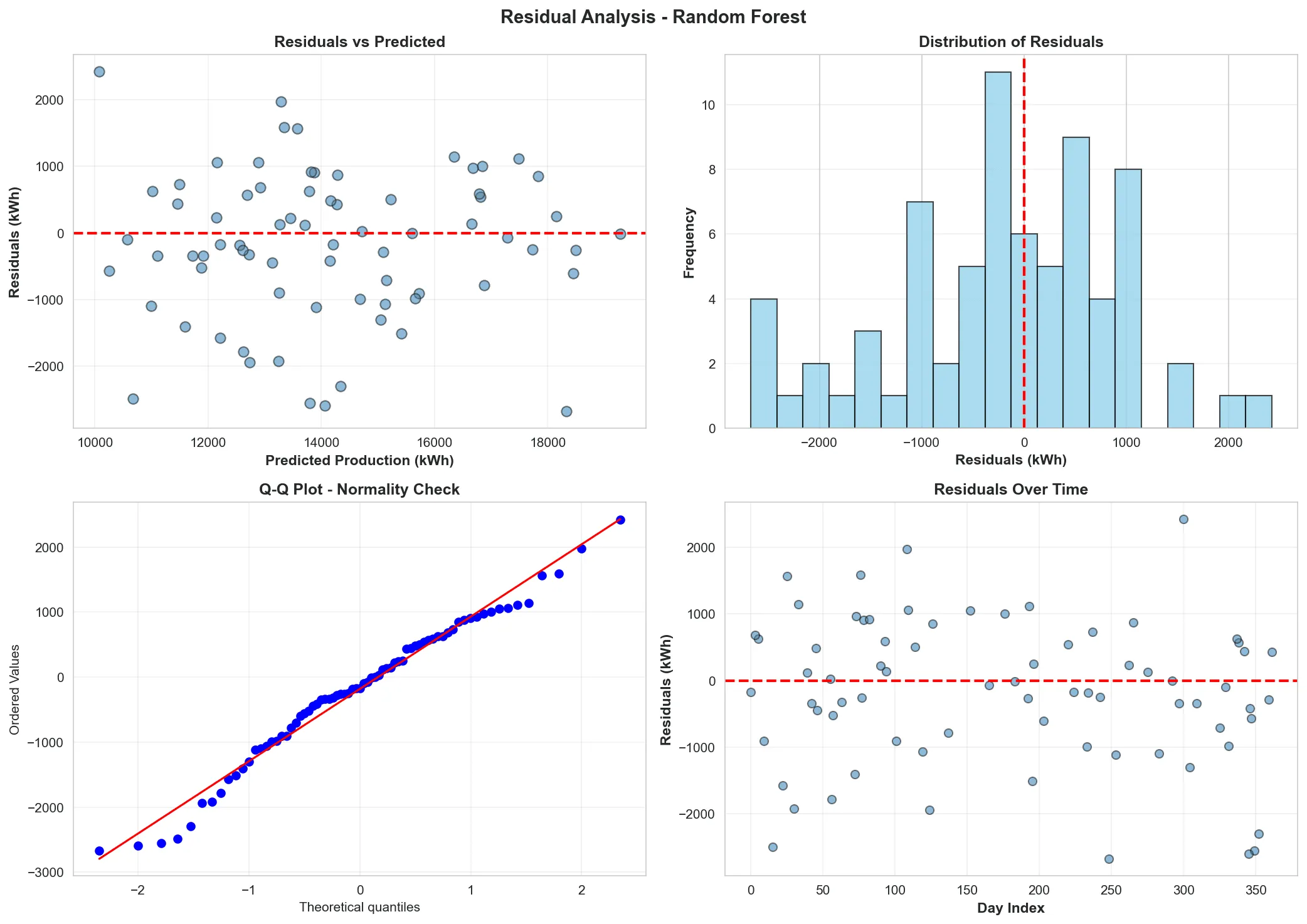 Predictive Solar Farm Energy Production: detail 3