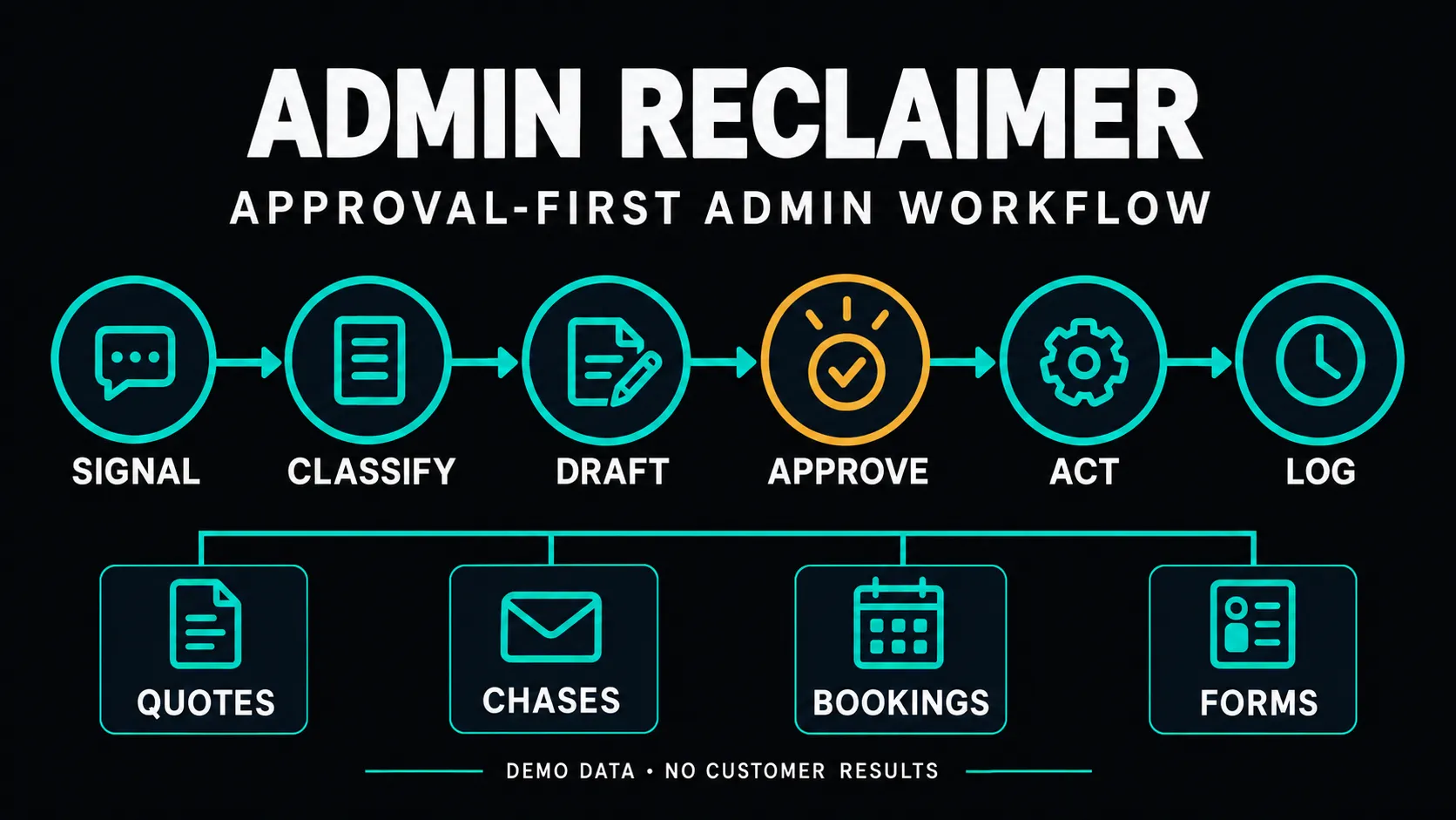 Dark navy infographic with white type and teal accents, showing Admin Reclaimer's signal, classify, draft, approve, act and log workflow, four trade admin playbooks, and a demo-data disclosure