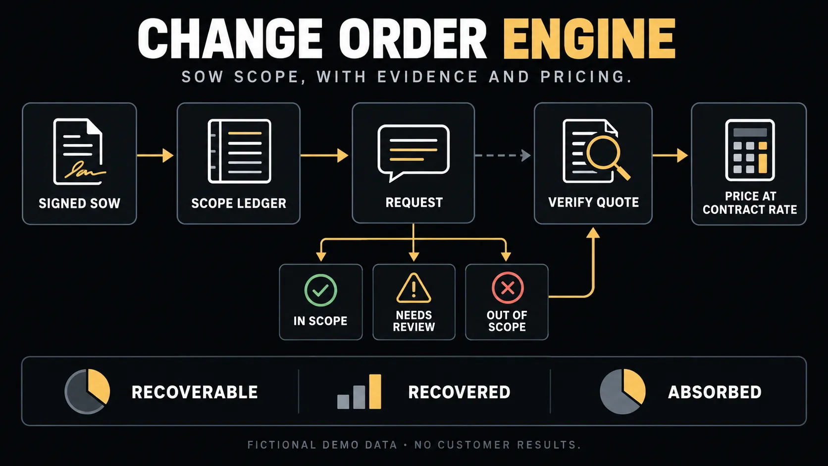 Near-black and gold infographic showing signed SOW parsing, request classification, clause verification, contract-rate pricing, and the fictional demo-data disclosure