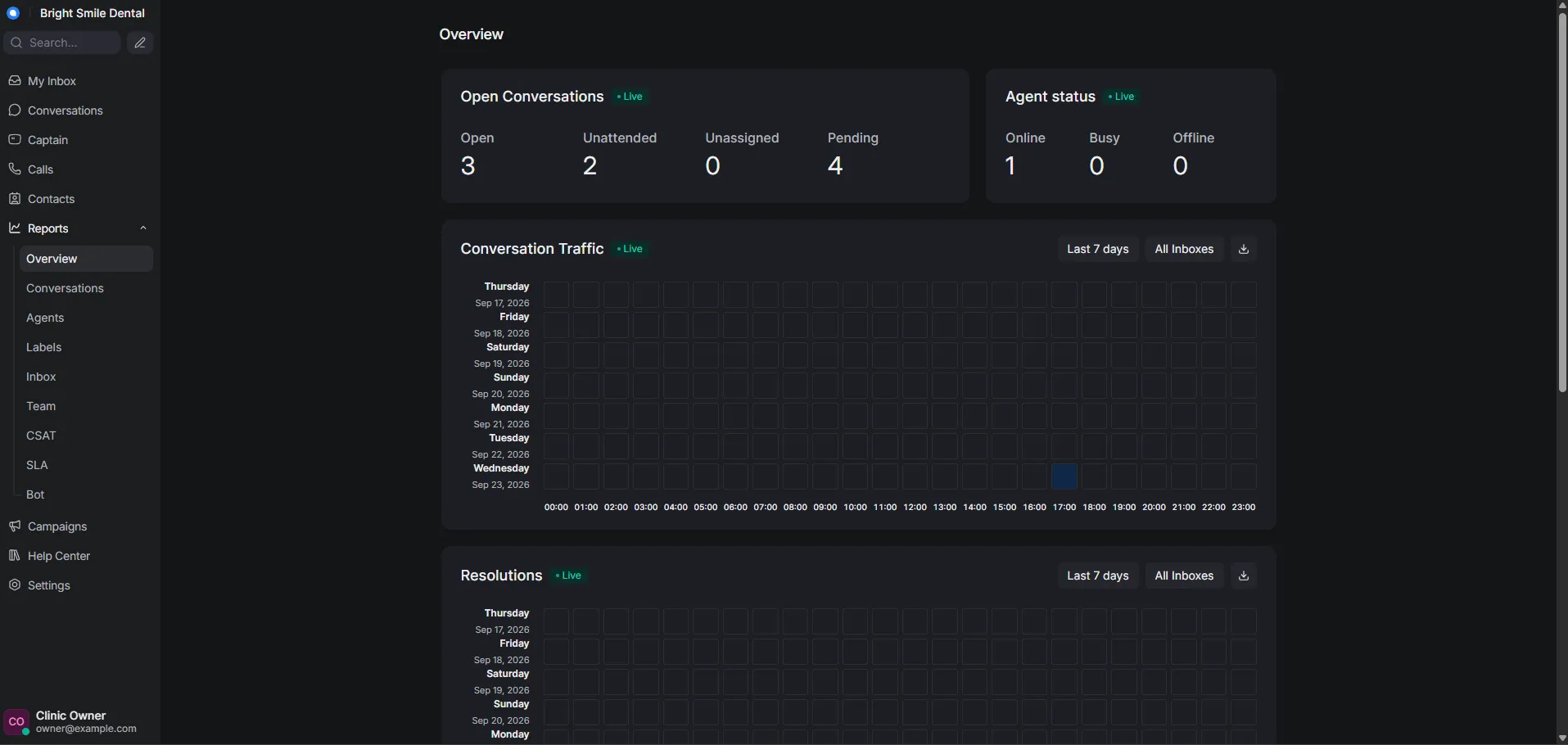Chatwoot local demo overview with open and pending conversations and agent status