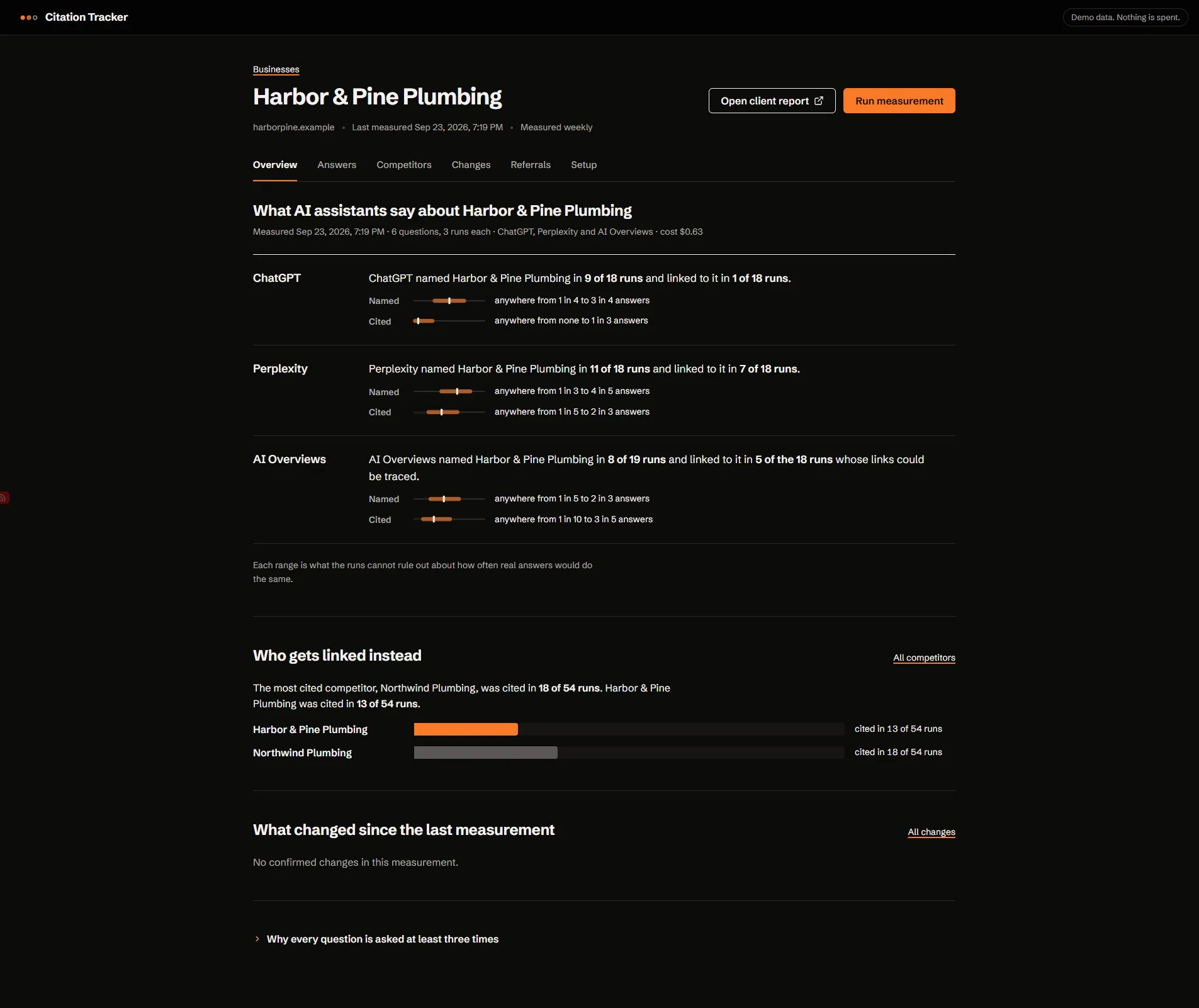 Fictional Harbor and Pine Plumbing demo overview with answer counts for ChatGPT, Perplexity, and AI Overviews