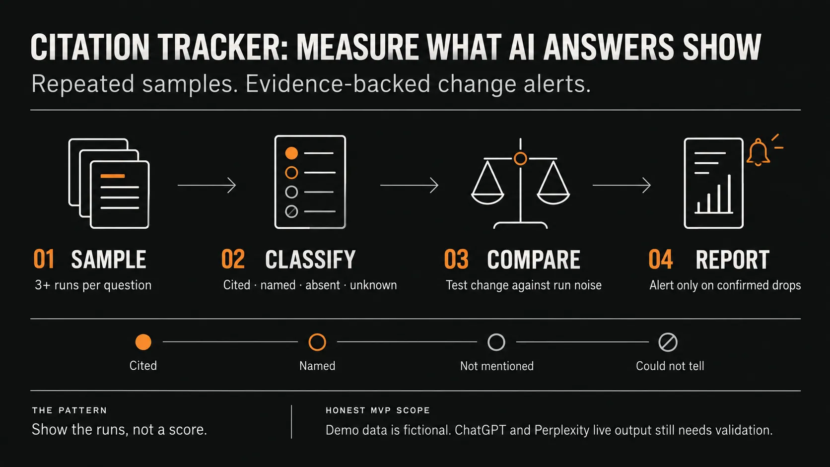 Orange-accented Citation Tracker infographic showing repeated samples, four answer states, evidence comparison, and confirmed-drop reporting