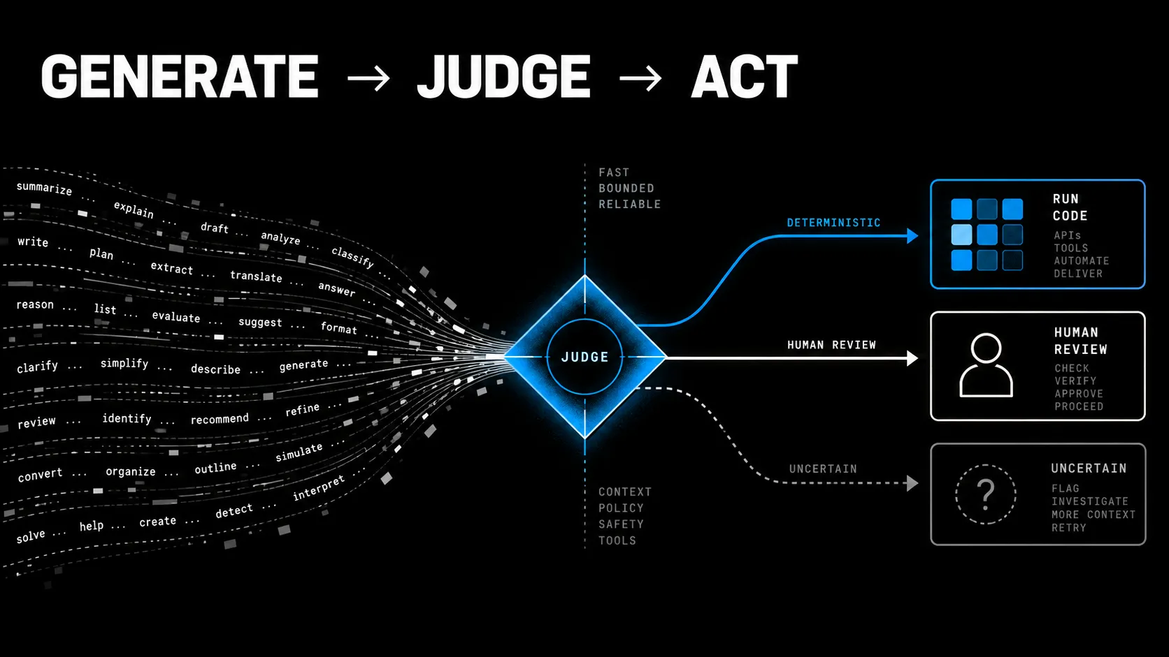 Language flows into a central judgment gate, then routes to deterministic code, human review, or an uncertain-case path.