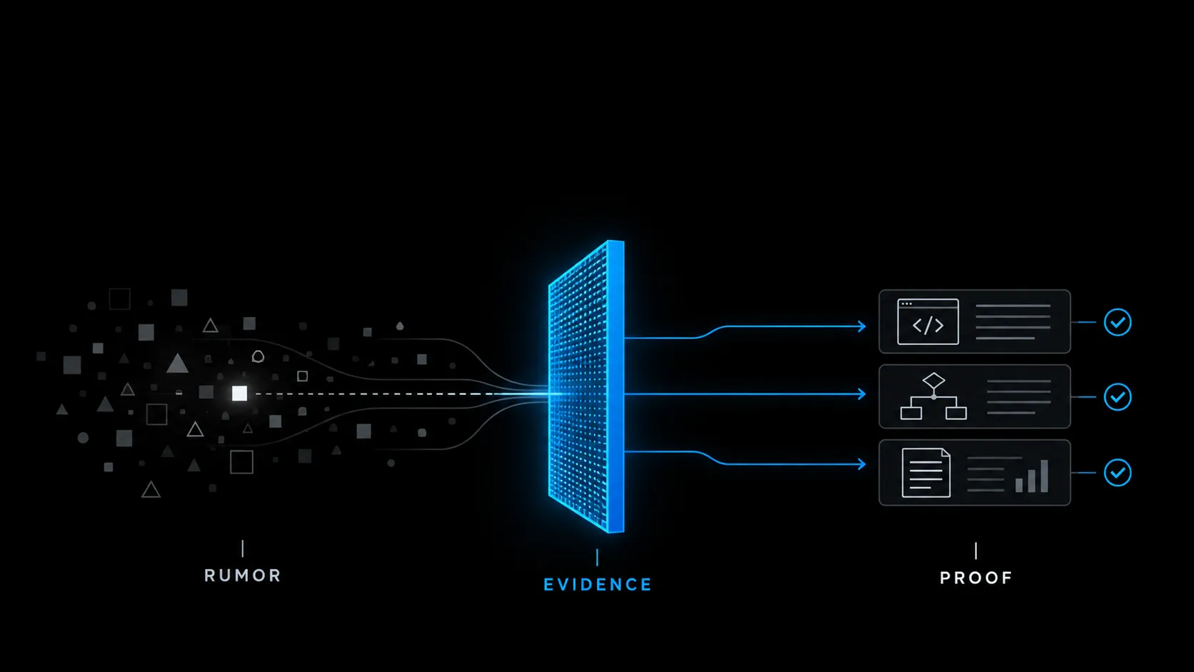 A bounded AI improvement loop: a model proposes changes, tests evaluate them, and a human reviews what ships.