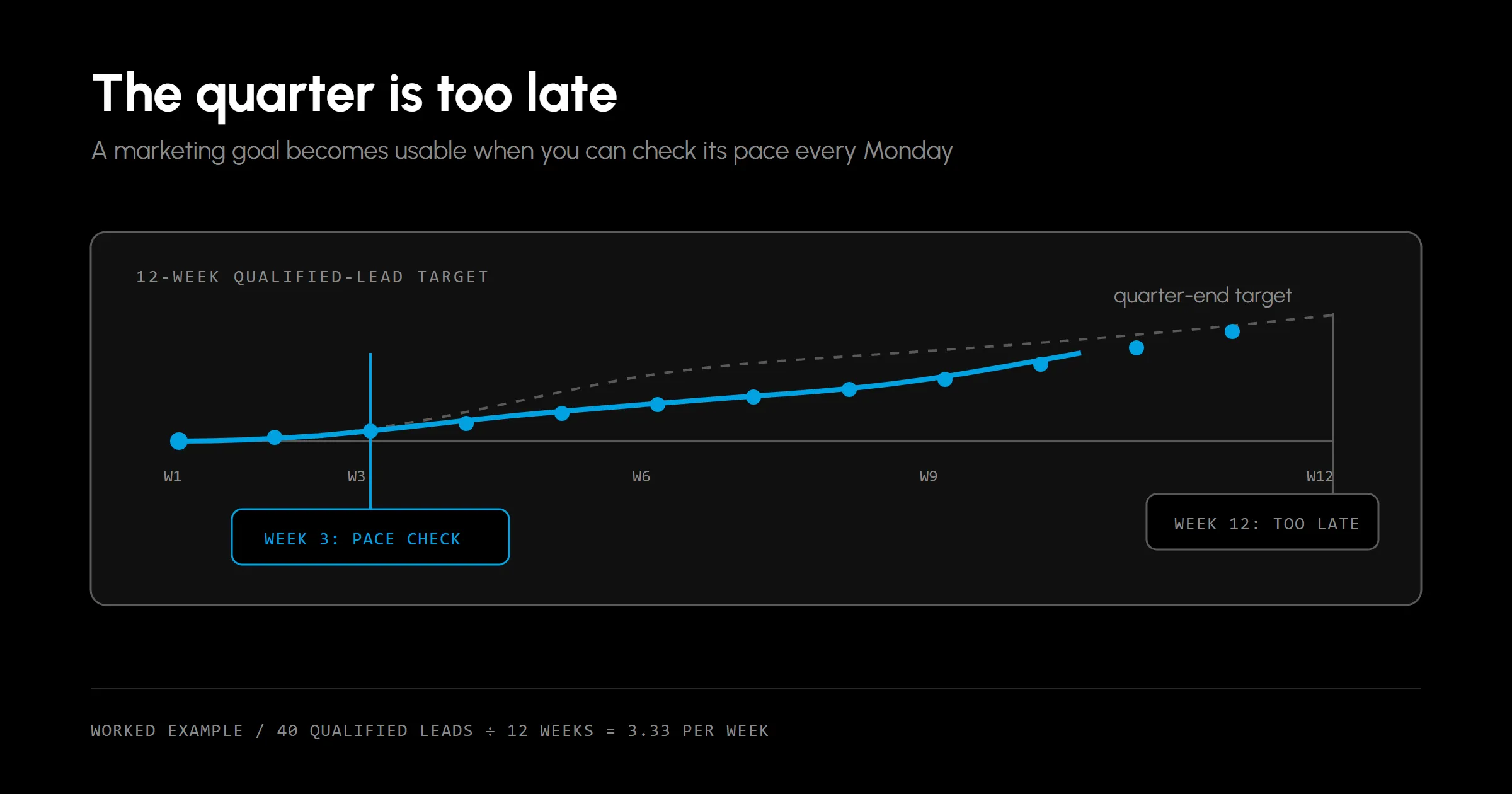 A dark dashboard-style illustration showing a 12-week qualified-lead target converted into weekly milestones and a Monday review loop.