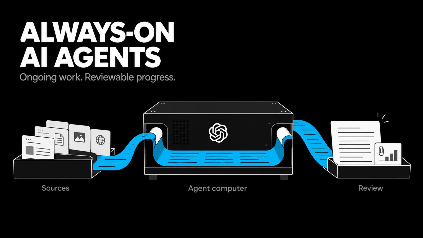 An always-on agent computer carries a recurring task through research, drafting, and evidence before returning it for human review.