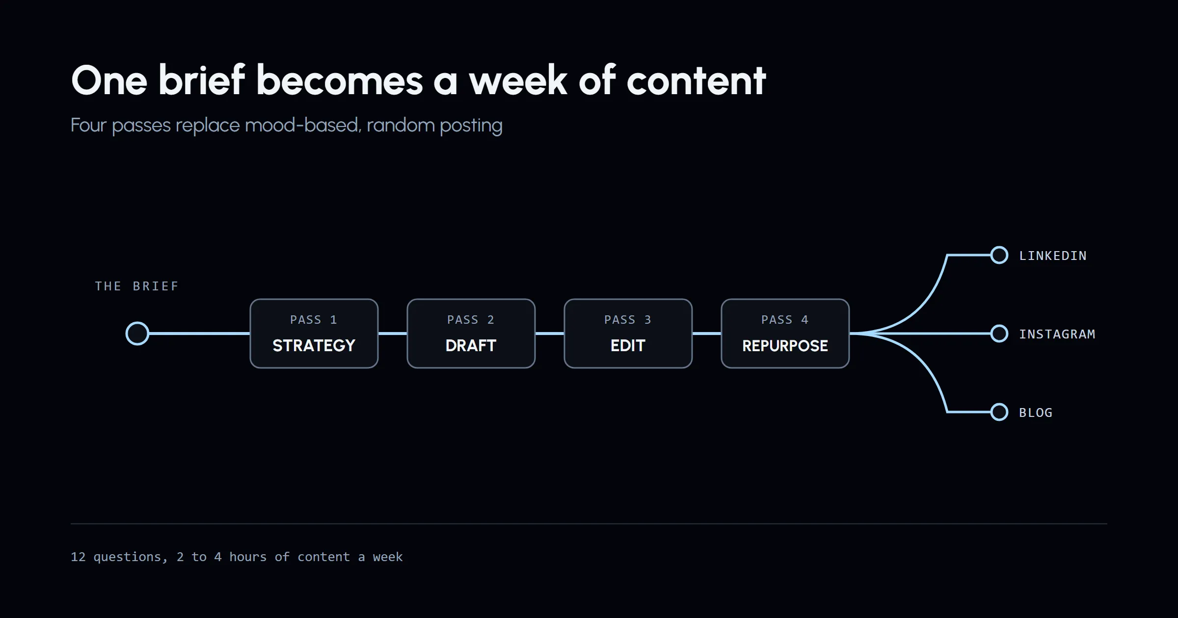 A switchboard patching one finished brief through four sequential passes into three separate content channels, replacing mood-based, random posting with a routed system.