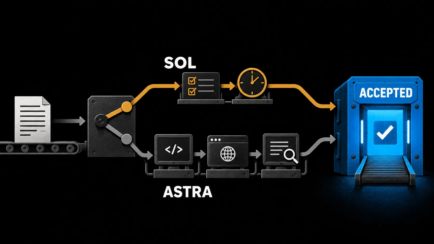 A task brief splits into GPT-6 Sol's compact route and Astra's multi-step route, both ending at an accepted-result gate.