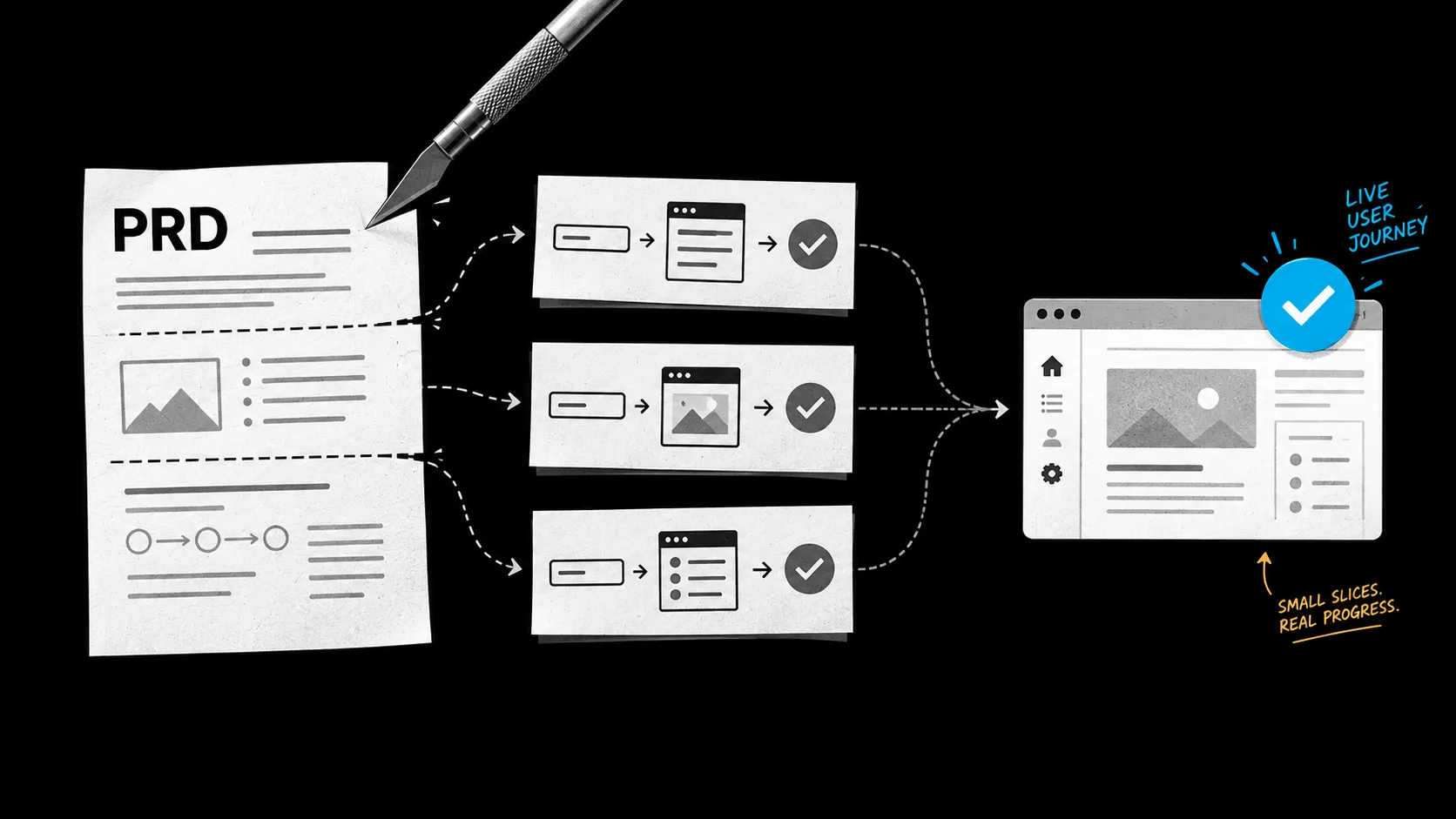 An approved app brief is cut into testable feature slices that converge on a verified live browser journey.