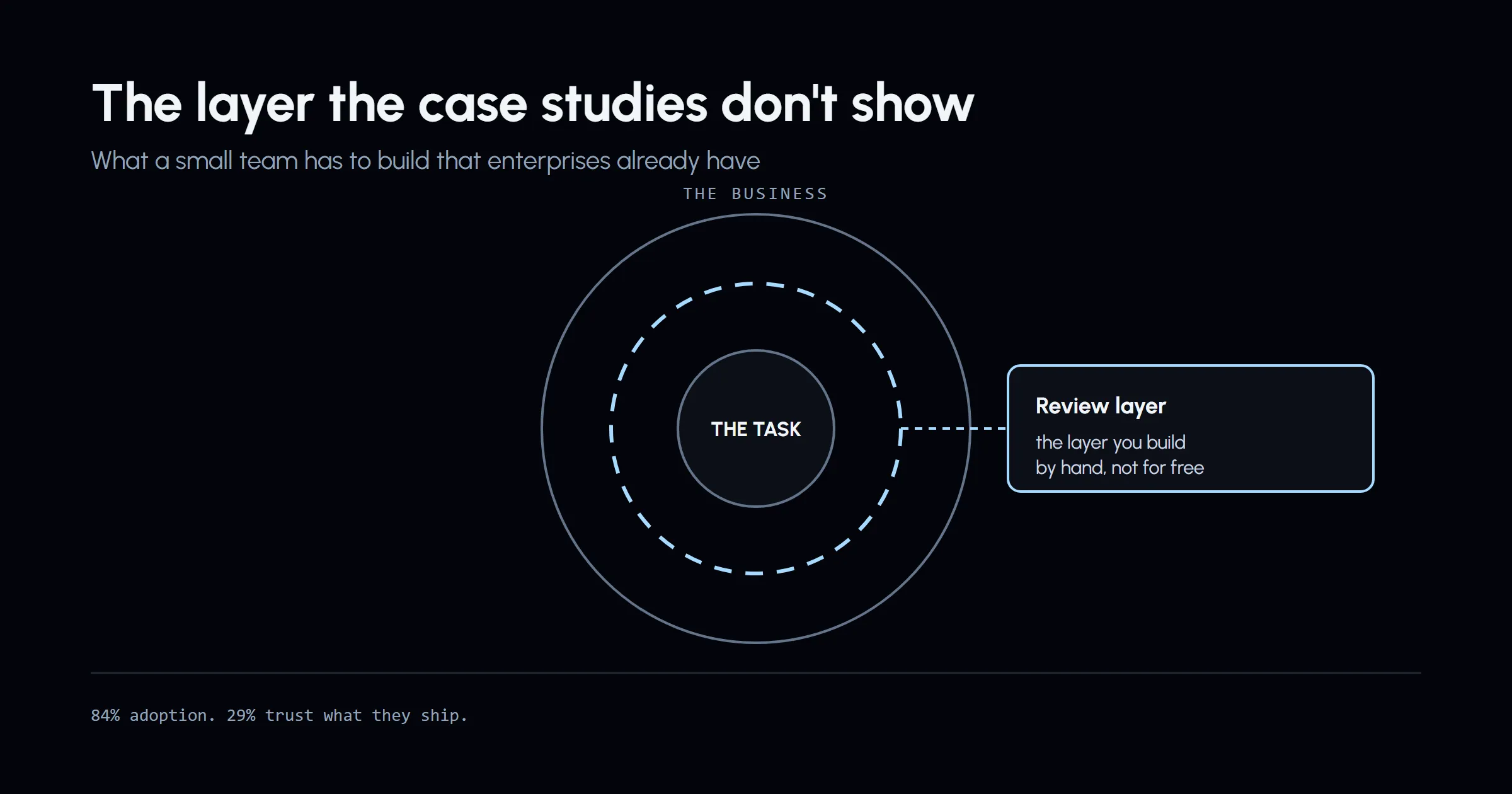 Three concentric layers, the business, a review layer, and the automated task, with the middle review layer drawn as a dashed, incomplete ring to show what a small team has to build by hand that enterprise case studies already have in place.