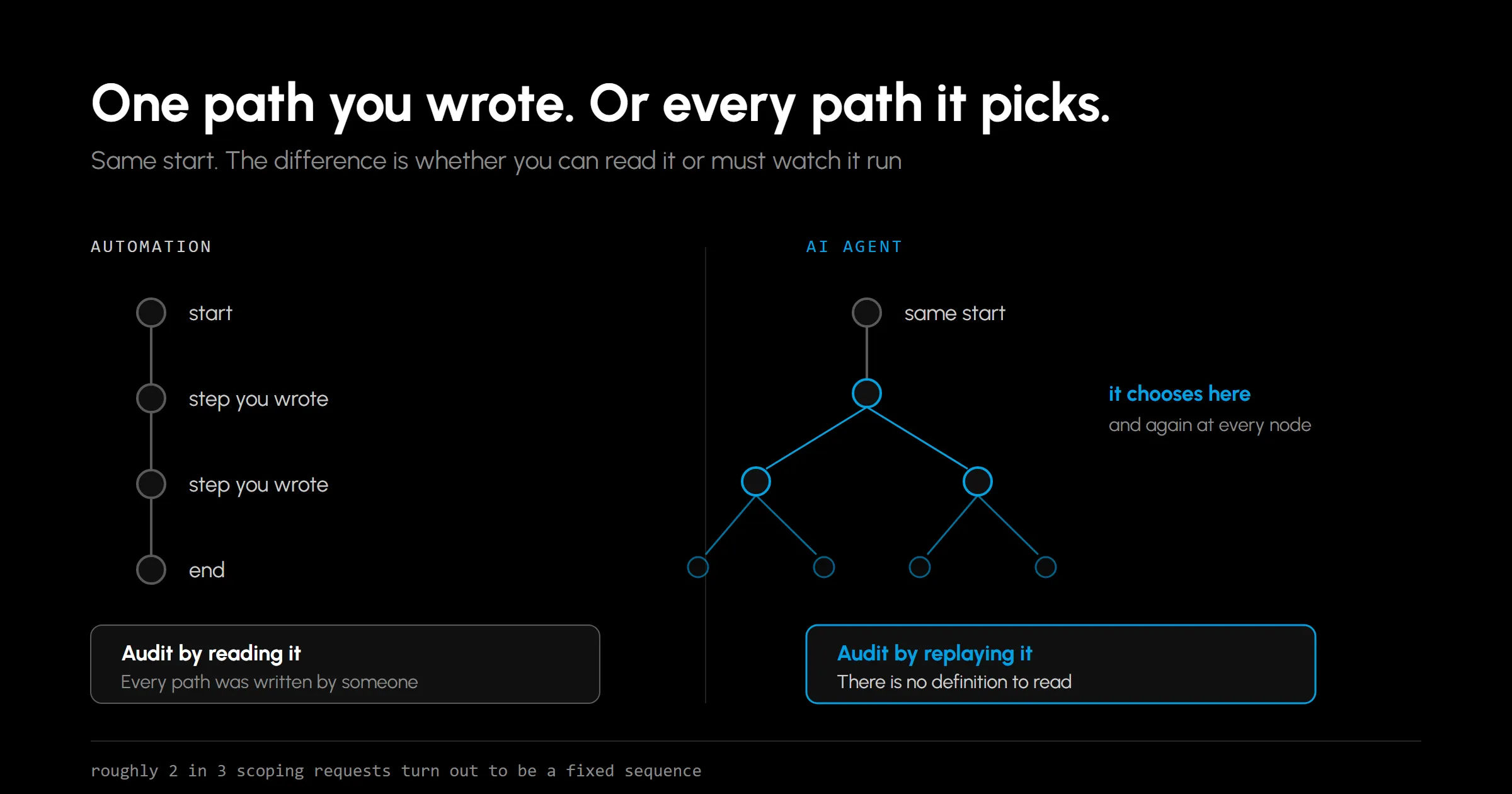 Automation is a single fixed rail with stops written in advance. An agent is a branching tree choosing its path at each node. Same start, different auditability.
