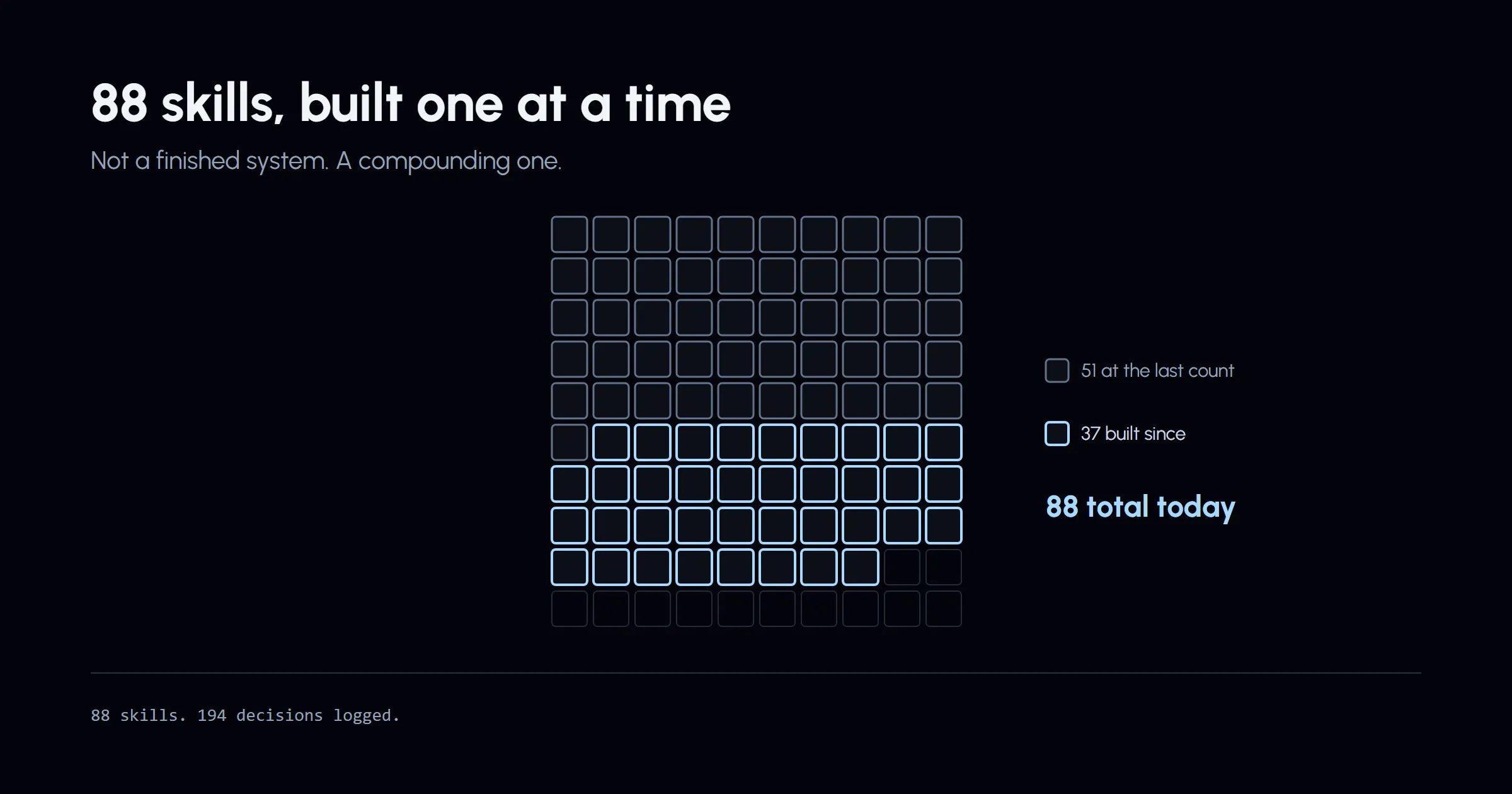 A hundred-cell grid of skills, 88 filled, with a marked line at 51 showing where the last count stood, arguing that the system is not finished, it is compounding.