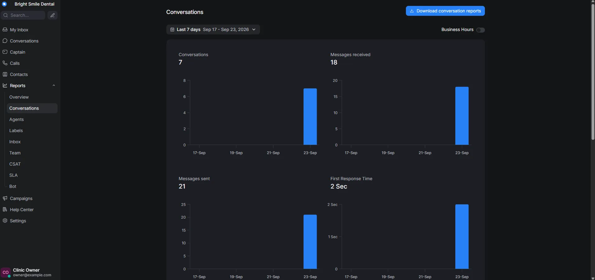 Chatwoot local demo report snapshot, including conversations, messages, and a 2-second first-response reading