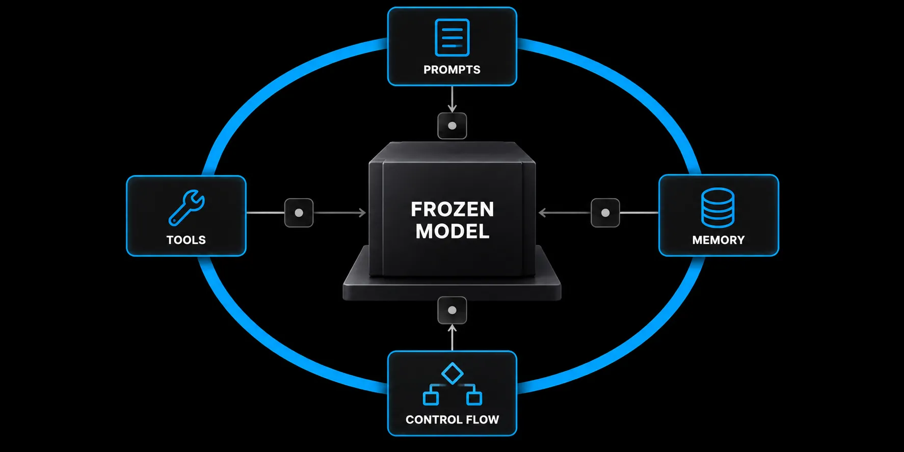 A frozen language model sits inside an agent harness loop where prompts, tools, memory, and control flow are tested and refined.