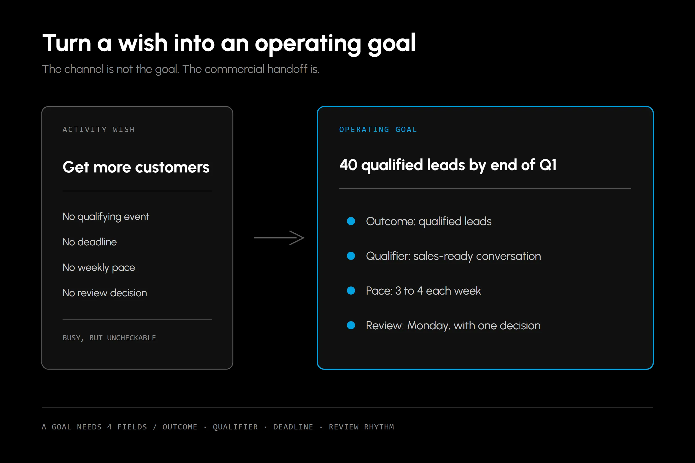 Turn a wish into an operating goal: a vague activity wish with no qualifying event, deadline, weekly pace, or review decision, next to an operating goal with all four fields defined.