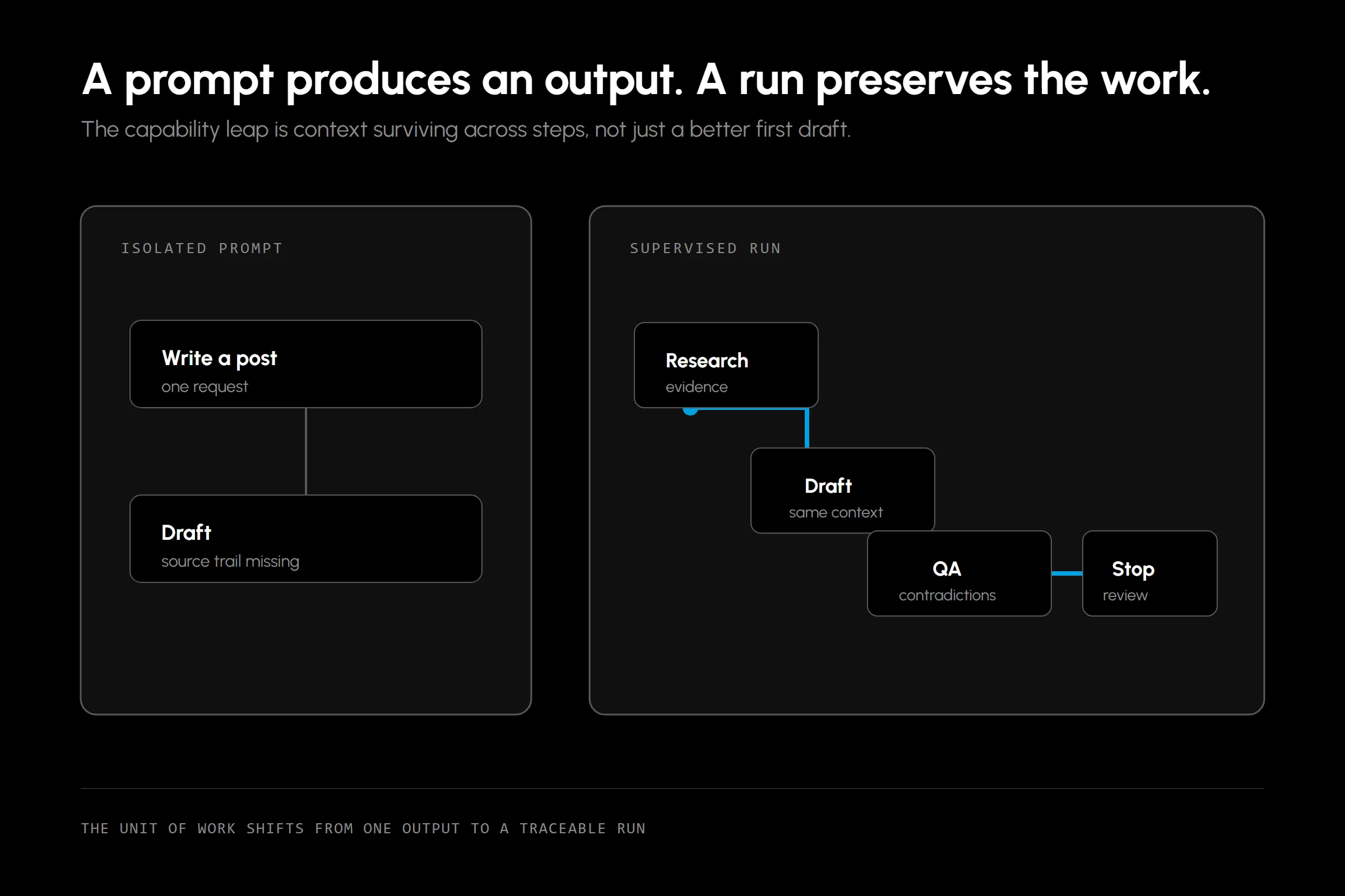 An isolated prompt ends with one draft, while a supervised GPT-6 Astra run carries source evidence through drafting and QA before it stops.
