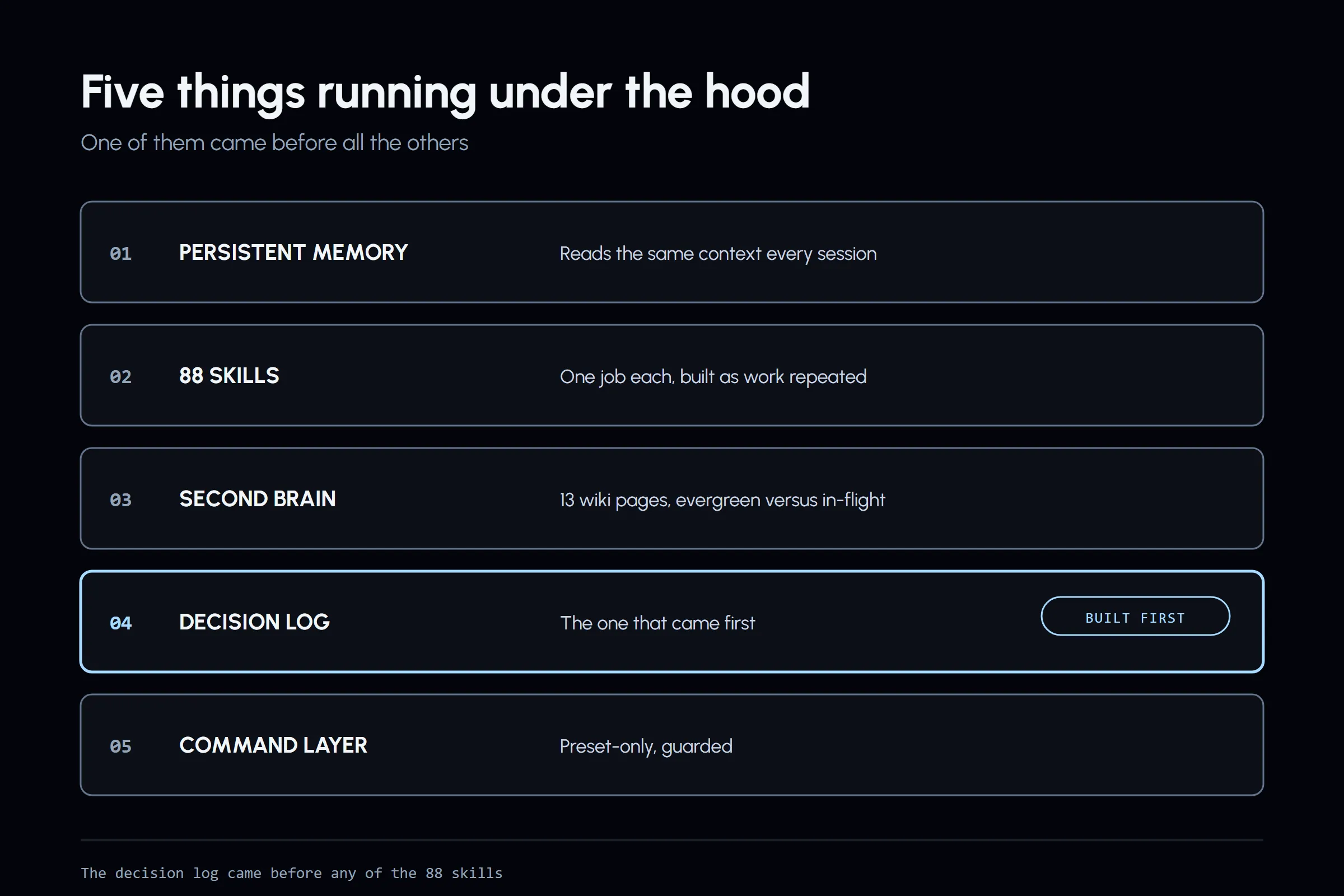 Five things running under the hood: persistent memory, 88 skills, a second brain, a decision log, and a command layer, with the decision log accented because the article states it was built first, before any of the skills.