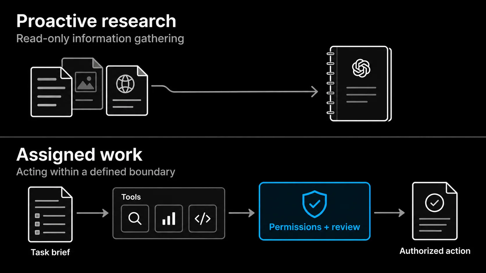 Read-only proactive research gathers information; assigned work passes through permissions and review before an external action.