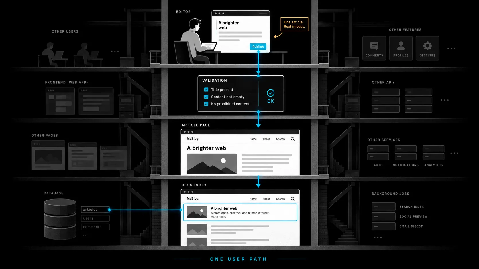 A publishing feature slice runs from editor input through validation to the article page and blog index.