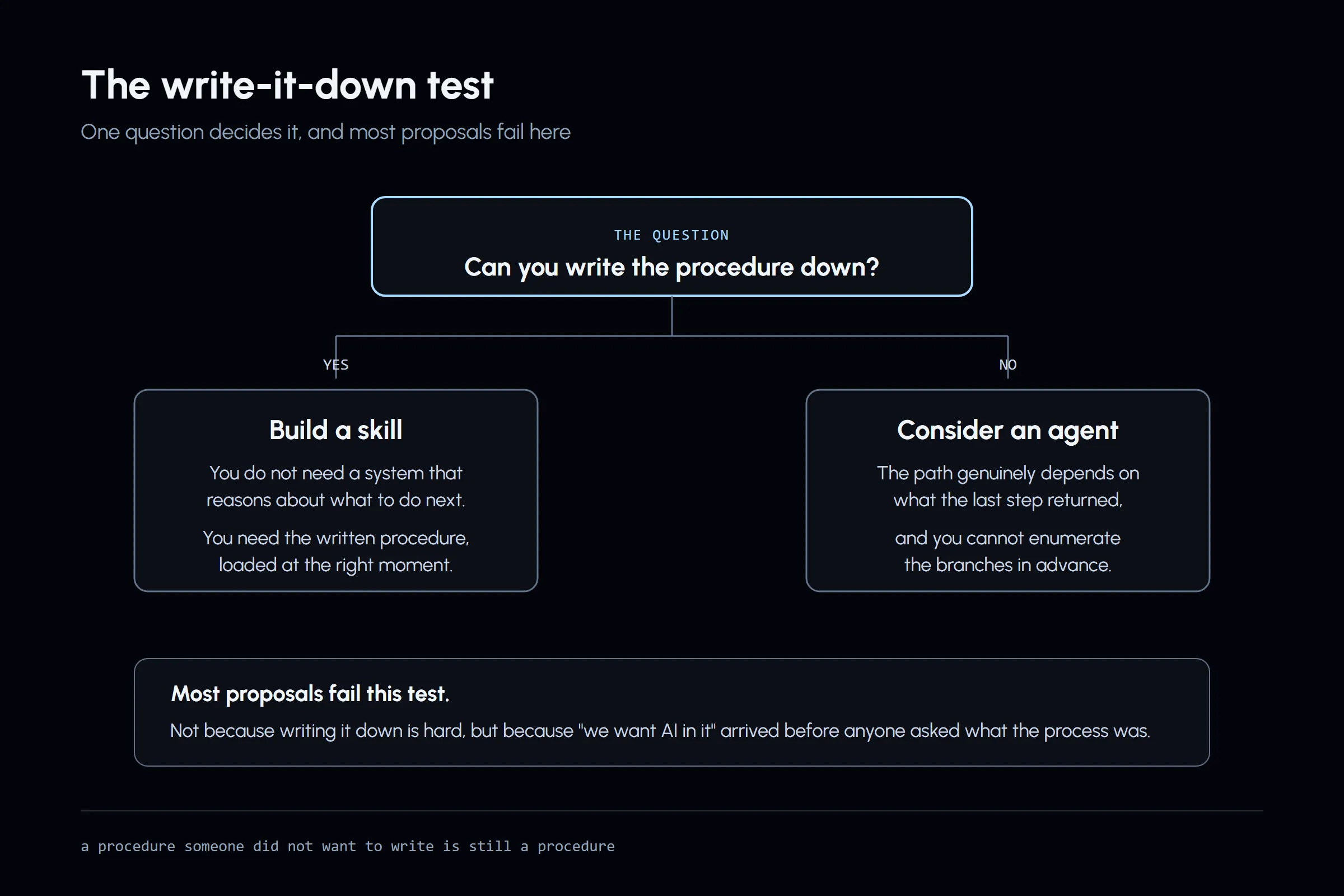 The write it down test. If you can write the procedure, you need the procedure, not an agent. If the next step genuinely depends on what the last one returned, you have a real case for a loop.