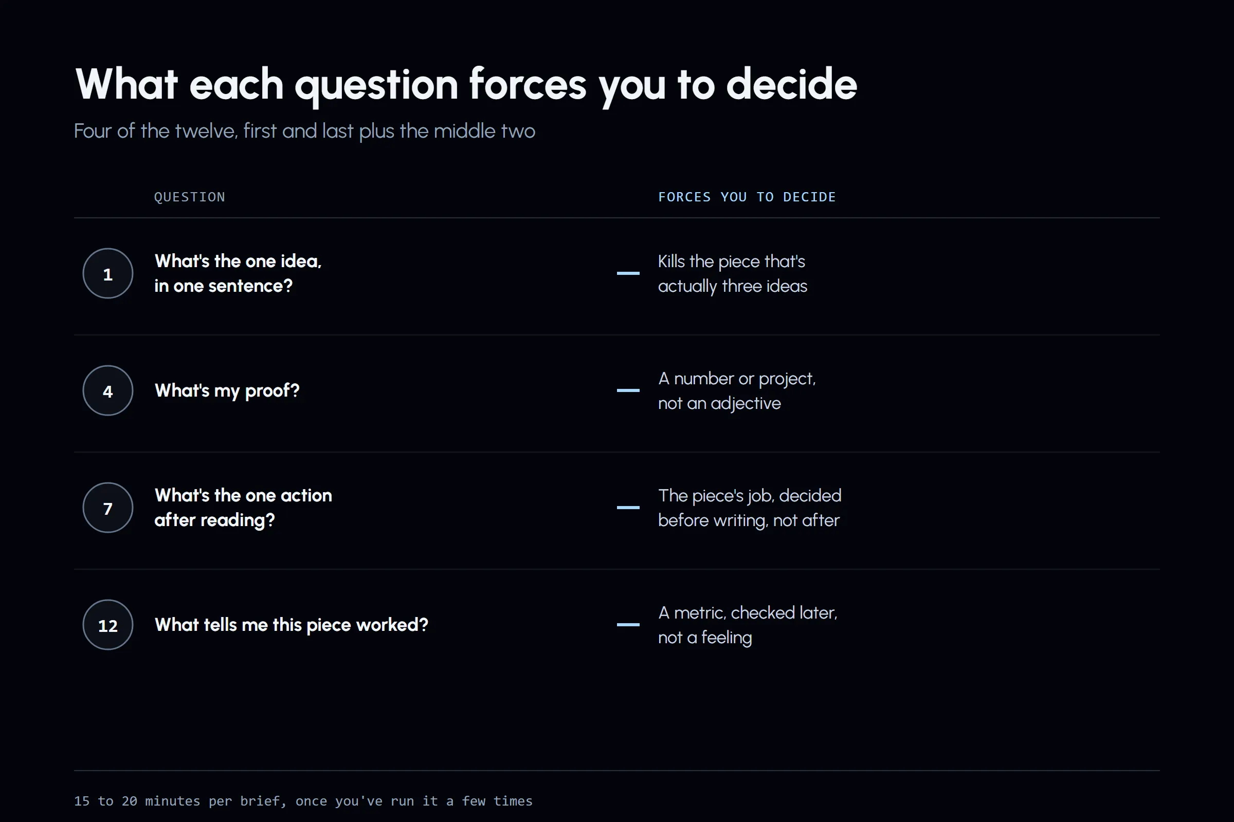 Four representative questions from the twelve-question brief, each paired with the exact decision it forces, from the opening idea question to the closing metric question.