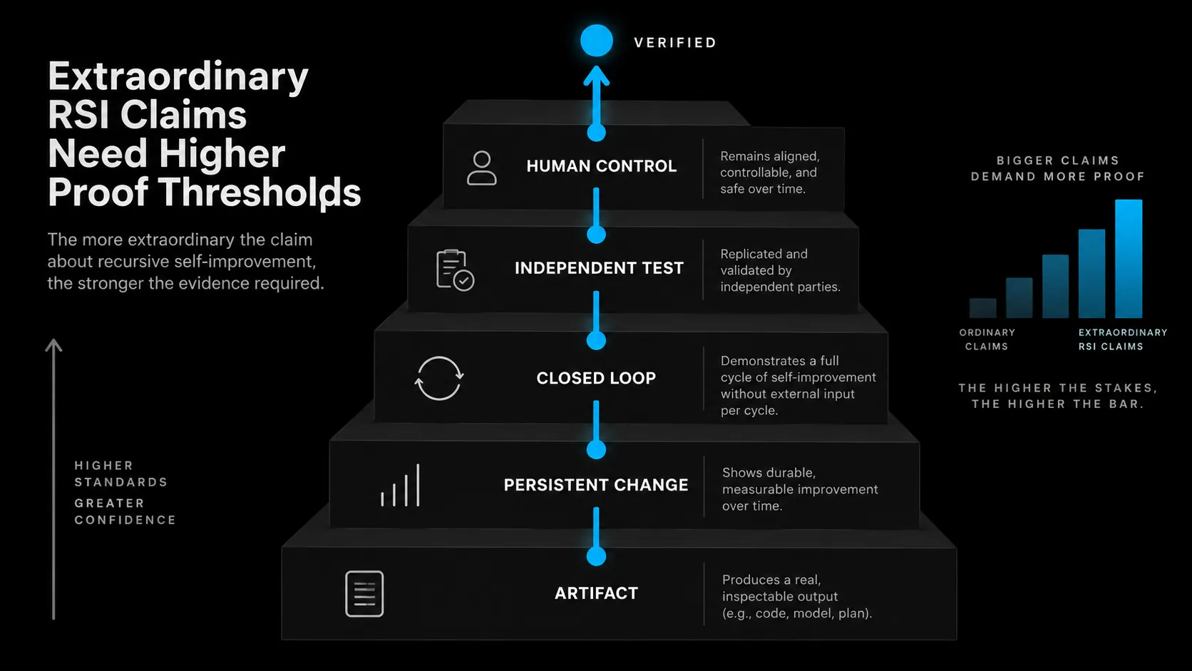 An evidence checklist for self-improving AI: attributable artifact, persistent change, closed loop, independent validation, and human control.