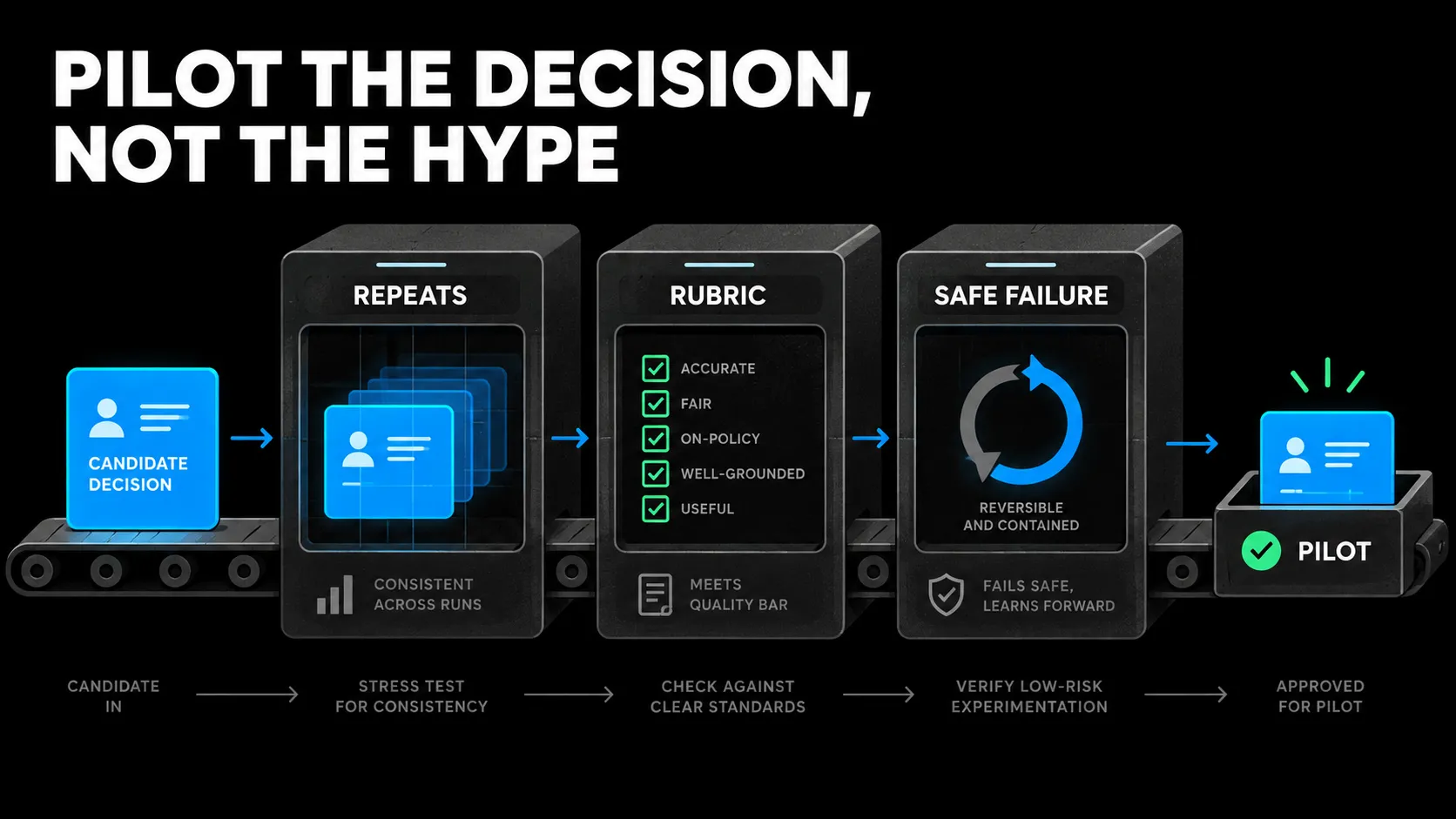 A candidate decision earns a pilot only after passing repeated-use, clear-rubric, and safe-failure tests.