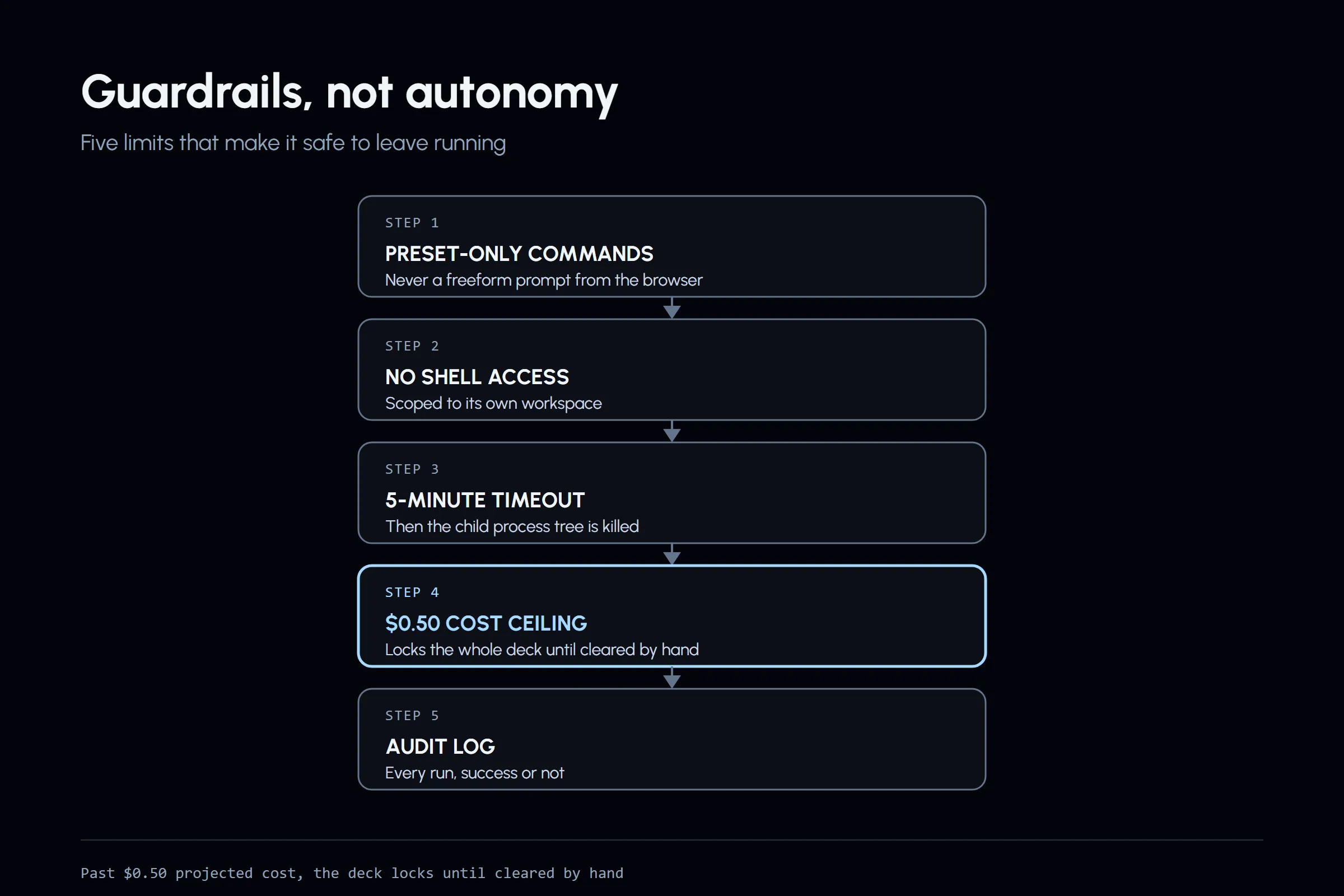 A vertical chain of five guardrails: preset-only commands, no shell access, a five-minute timeout, a fifty-cent cost ceiling, and an audit log, with the cost ceiling accented as the sharpest concrete limit in the system.