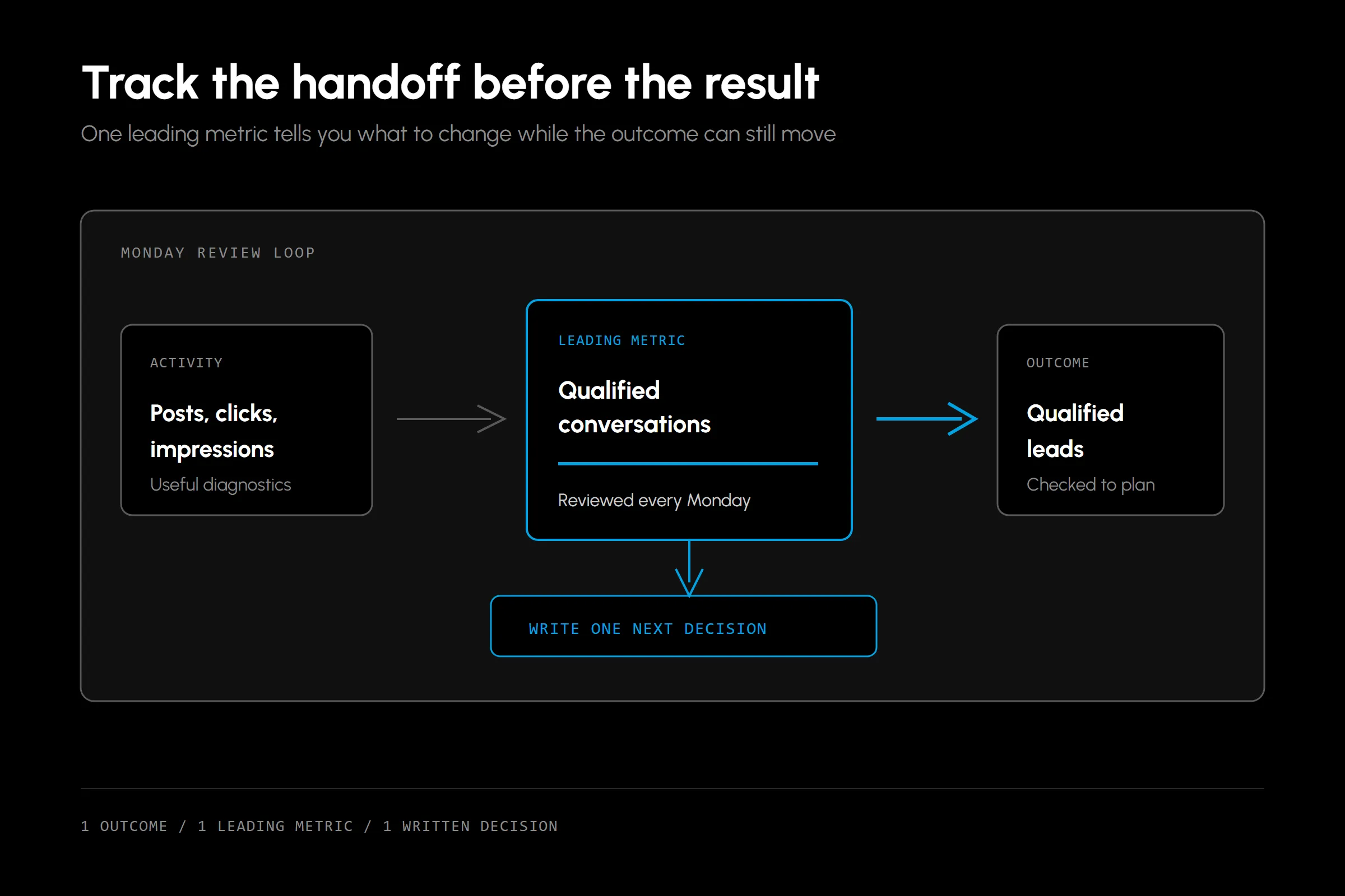 Track the handoff before the result: a Monday review loop moving from activity such as posts, clicks, and impressions, to one leading metric such as qualified conversations, to the outcome of qualified leads, ending in one written decision.