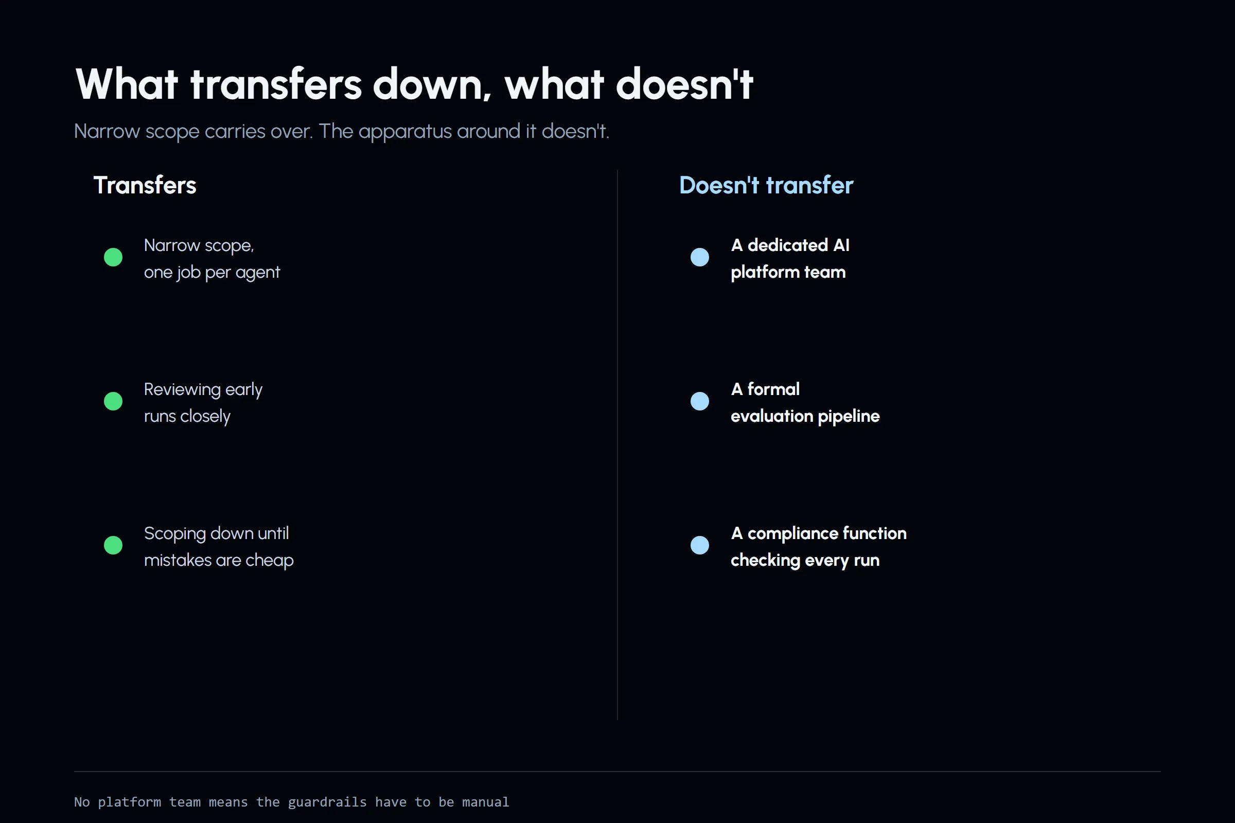 Two columns from the article's transfer analysis: what transfers to small-team Claude Code use, such as narrow scope and early review, against what doesn't transfer, such as a dedicated platform team, a formal evaluation pipeline, and a compliance function, the last three accented as the gap a small team has to build itself.