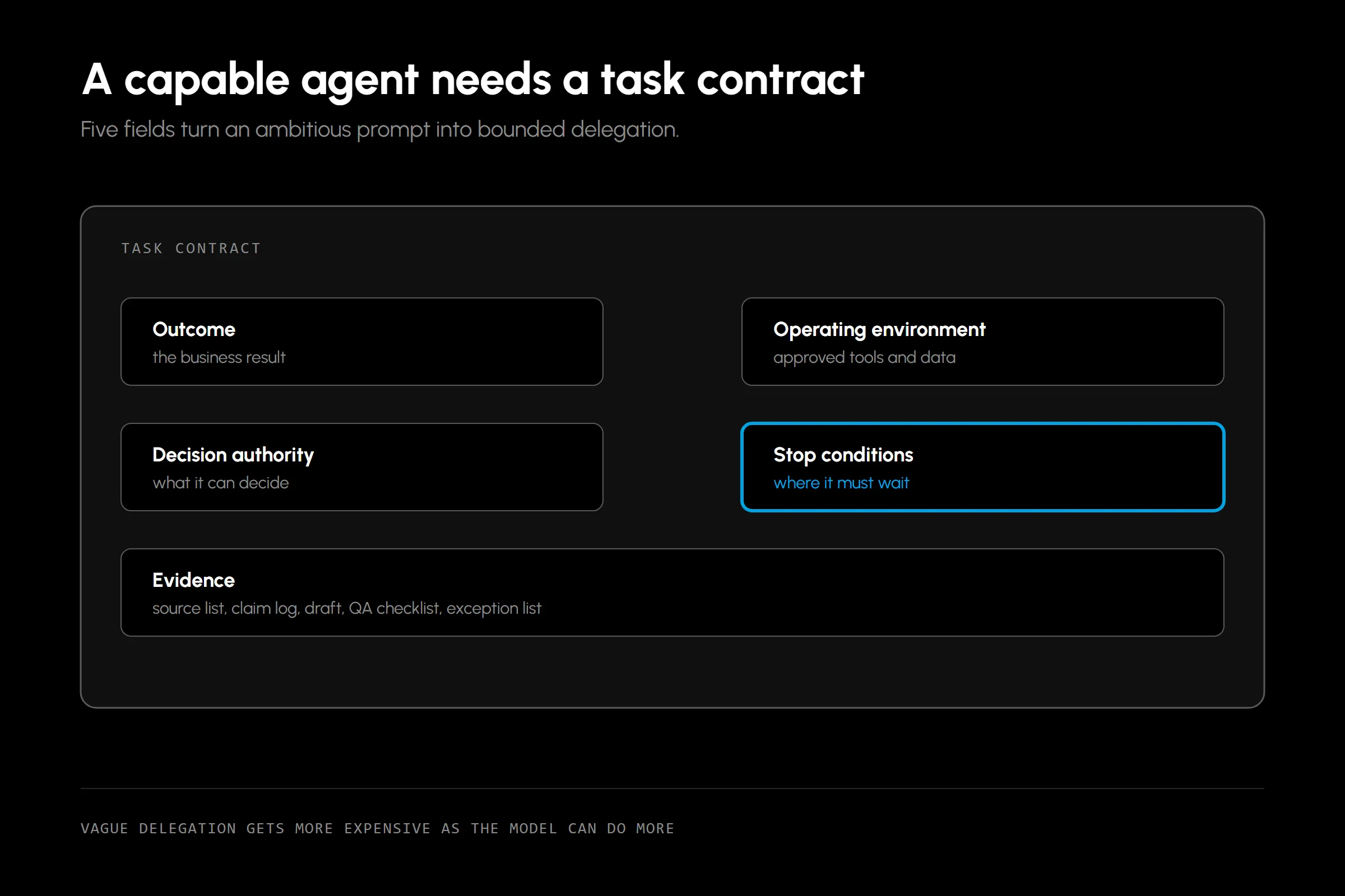 A task contract gives a GPT-6 Astra workflow an outcome, operating environment, decision authority, stop conditions, and evidence before it begins.