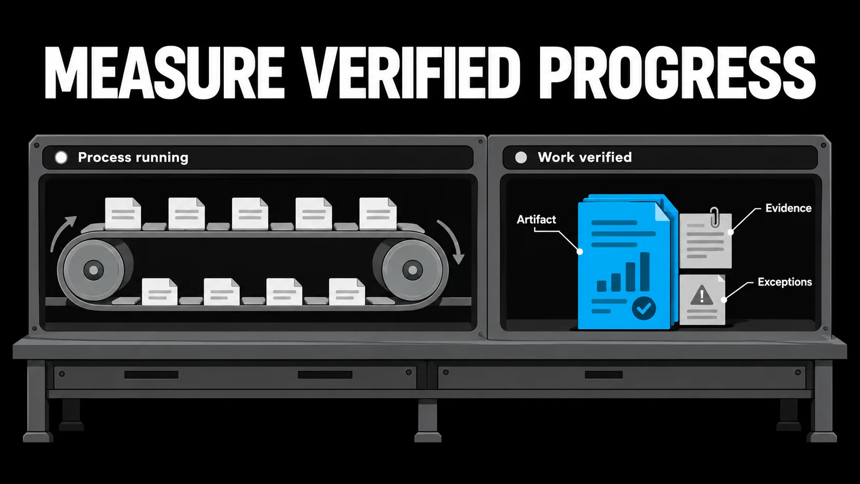 A running agent process shows activity, while verified progress includes a completed artifact, source evidence, and reported exceptions.