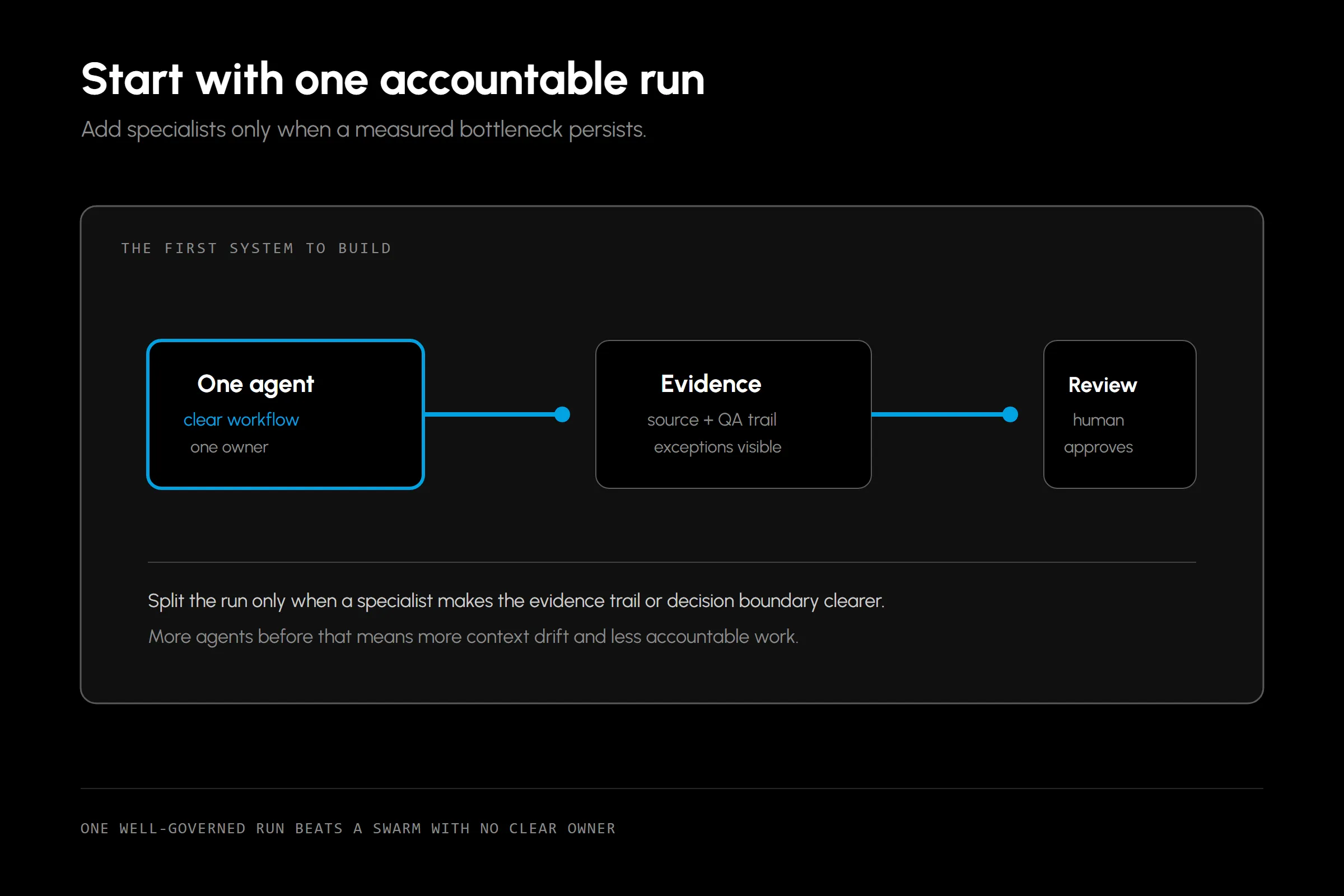 One capable agent with evidence and a human review gate creates a clearer workflow than a premature multi-agent swarm.