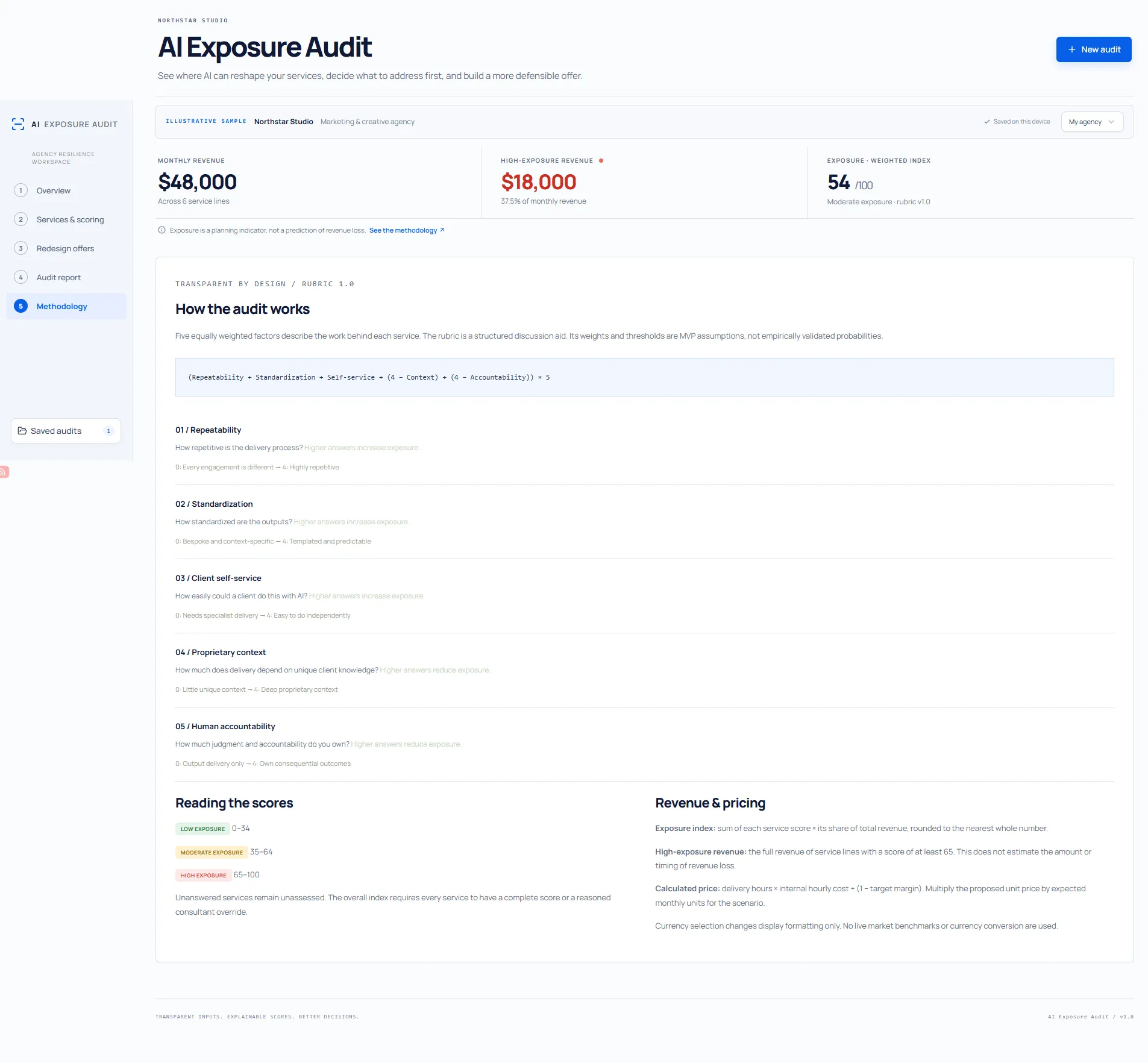 AI Exposure Audit methodology view explaining rubric factors, score bands, and pricing formulas