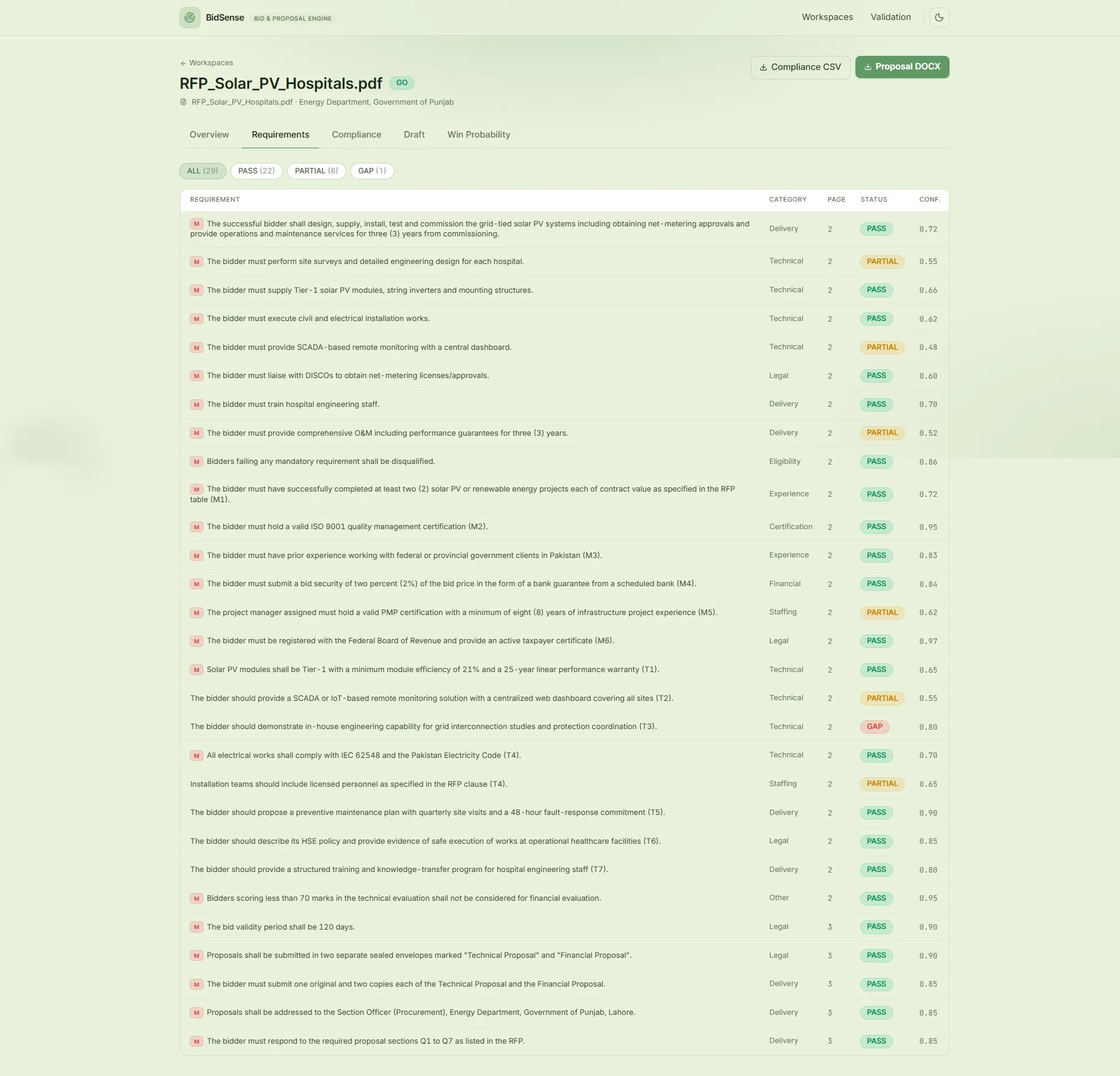 Extracted RFP requirements with category, source page, compliance status, and confidence